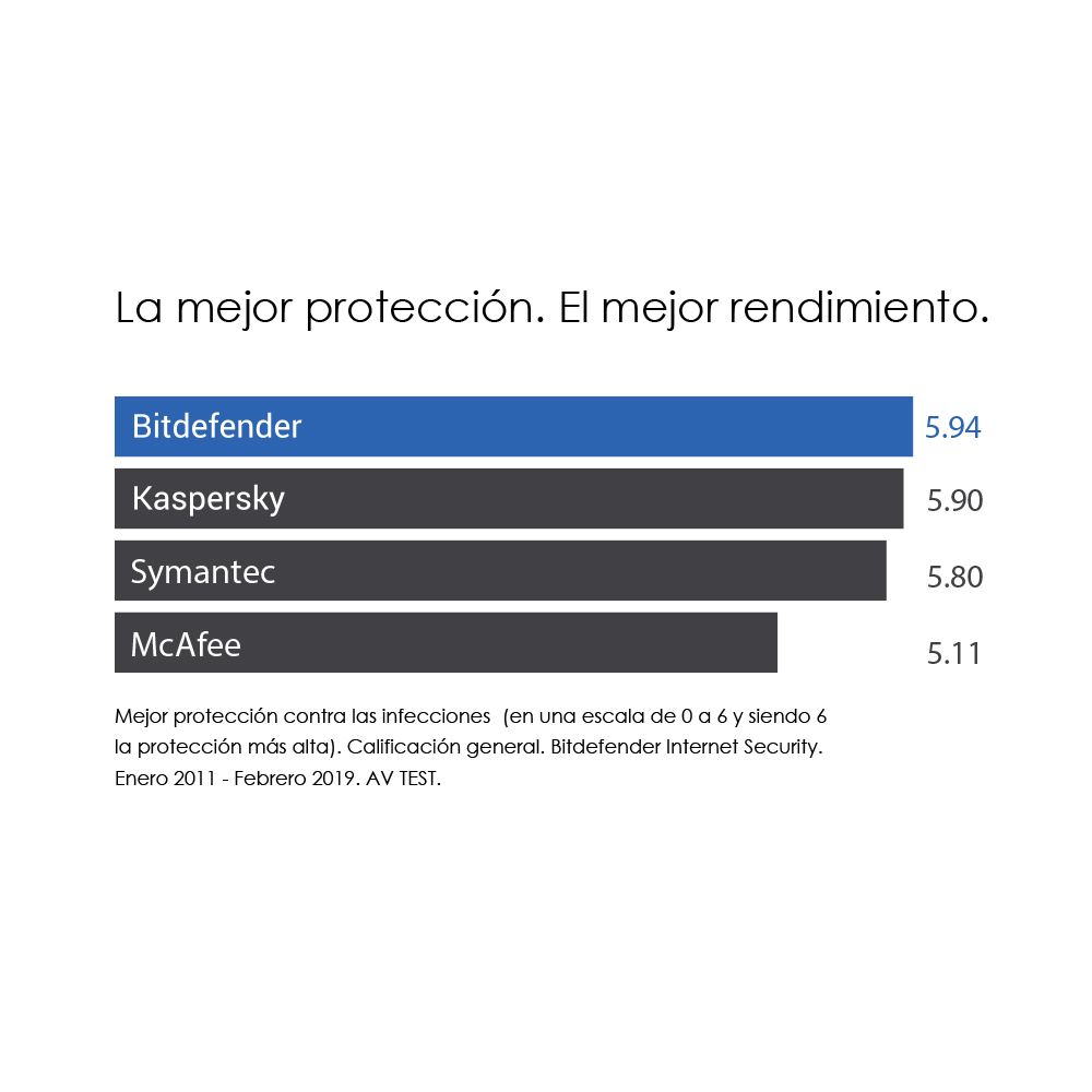 BITDEFENDER INTERNET SECURITY 3 PCS  15 MESES - 2021